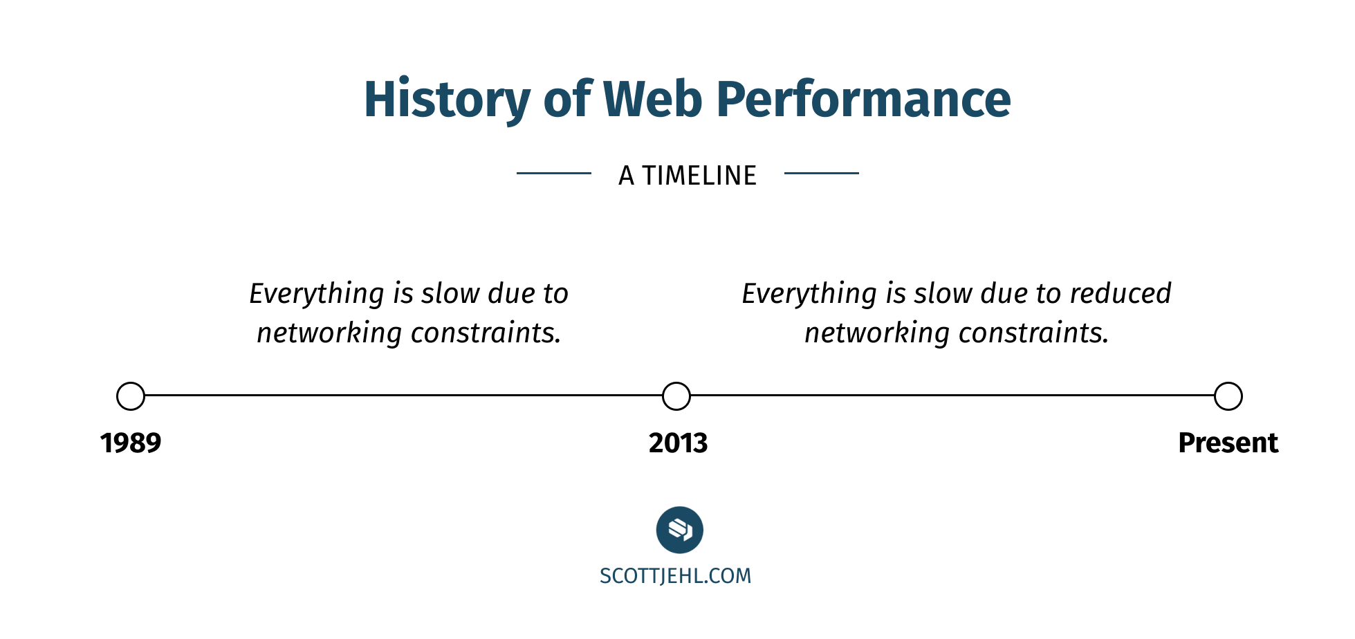 "History of Web Performance: a timeline. 1989-2013: Everything is slow due to networking constraints. 2013-Present: Everything is slow due to reduced networking constraints."